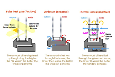 Quelles sont les fenêtres économes en énergie ?